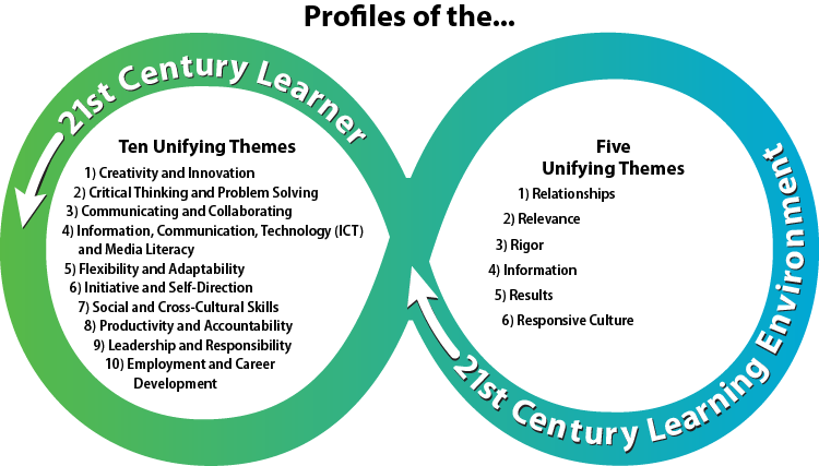 Profiles of the 21st Century Learner and 21st Century Learning Environment in STEM Education